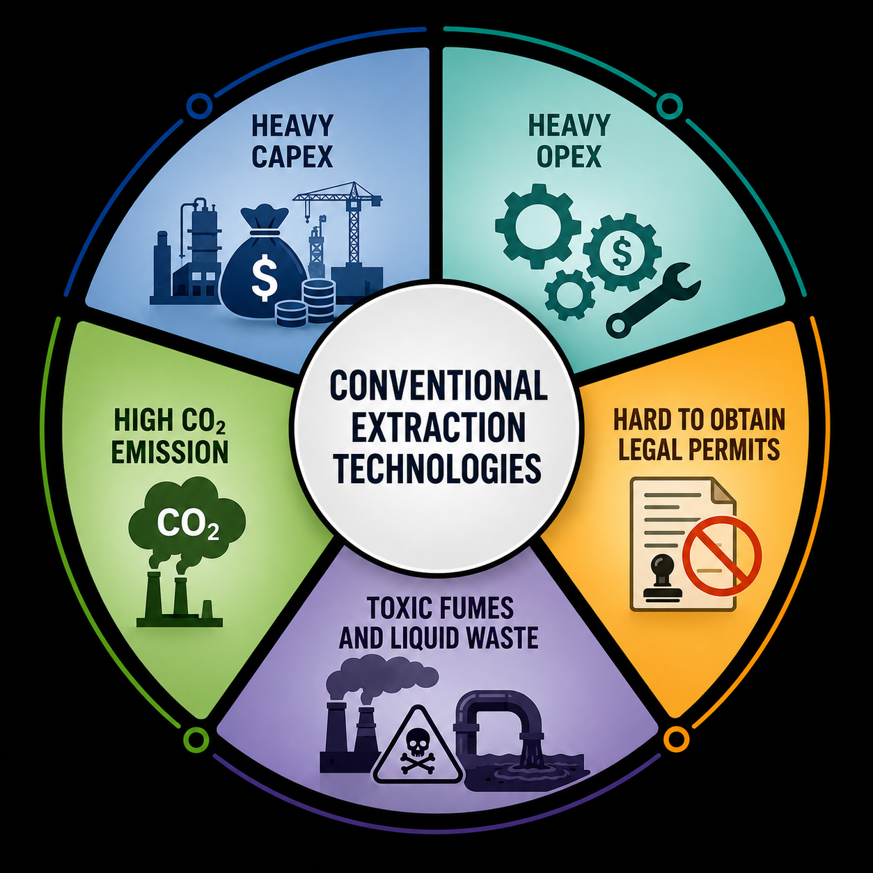 Conventional extractions are unsustainable